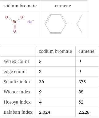   | sodium bromate | cumene vertex count | 5 | 9 edge count | 3 | 9 Schultz index | 36 | 375 Wiener index | 9 | 88 Hosoya index | 4 | 62 Balaban index | 2.324 | 2.228
