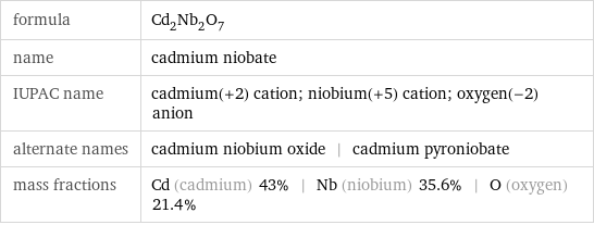 formula | Cd_2Nb_2O_7 name | cadmium niobate IUPAC name | cadmium(+2) cation; niobium(+5) cation; oxygen(-2) anion alternate names | cadmium niobium oxide | cadmium pyroniobate mass fractions | Cd (cadmium) 43% | Nb (niobium) 35.6% | O (oxygen) 21.4%