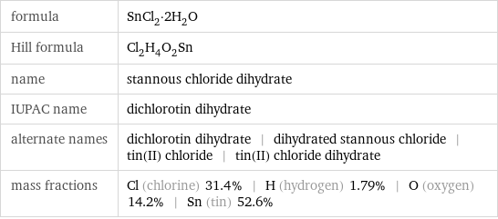 formula | SnCl_2·2H_2O Hill formula | Cl_2H_4O_2Sn name | stannous chloride dihydrate IUPAC name | dichlorotin dihydrate alternate names | dichlorotin dihydrate | dihydrated stannous chloride | tin(II) chloride | tin(II) chloride dihydrate mass fractions | Cl (chlorine) 31.4% | H (hydrogen) 1.79% | O (oxygen) 14.2% | Sn (tin) 52.6%