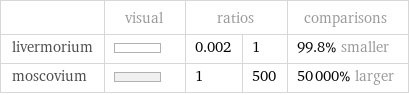  | visual | ratios | | comparisons livermorium | | 0.002 | 1 | 99.8% smaller moscovium | | 1 | 500 | 50000% larger