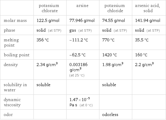  | potassium chlorate | arsine | potassium chloride | arsenic acid, solid molar mass | 122.5 g/mol | 77.946 g/mol | 74.55 g/mol | 141.94 g/mol phase | solid (at STP) | gas (at STP) | solid (at STP) | solid (at STP) melting point | 356 °C | -111.2 °C | 770 °C | 35.5 °C boiling point | | -62.5 °C | 1420 °C | 160 °C density | 2.34 g/cm^3 | 0.003186 g/cm^3 (at 25 °C) | 1.98 g/cm^3 | 2.2 g/cm^3 solubility in water | soluble | | soluble |  dynamic viscosity | | 1.47×10^-5 Pa s (at 0 °C) | |  odor | | | odorless | 