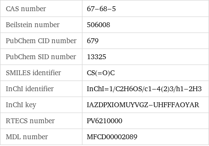 CAS number | 67-68-5 Beilstein number | 506008 PubChem CID number | 679 PubChem SID number | 13325 SMILES identifier | CS(=O)C InChI identifier | InChI=1/C2H6OS/c1-4(2)3/h1-2H3 InChI key | IAZDPXIOMUYVGZ-UHFFFAOYAR RTECS number | PV6210000 MDL number | MFCD00002089