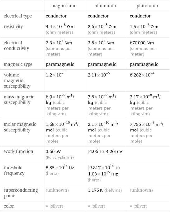  | magnesium | aluminum | plutonium electrical type | conductor | conductor | conductor resistivity | 4.4×10^-8 Ω m (ohm meters) | 2.6×10^-8 Ω m (ohm meters) | 1.5×10^-6 Ω m (ohm meters) electrical conductivity | 2.3×10^7 S/m (siemens per meter) | 3.8×10^7 S/m (siemens per meter) | 670000 S/m (siemens per meter) magnetic type | paramagnetic | paramagnetic | paramagnetic volume magnetic susceptibility | 1.2×10^-5 | 2.11×10^-5 | 6.282×10^-4 mass magnetic susceptibility | 6.9×10^-9 m^3/kg (cubic meters per kilogram) | 7.8×10^-9 m^3/kg (cubic meters per kilogram) | 3.17×10^-8 m^3/kg (cubic meters per kilogram) molar magnetic susceptibility | 1.68×10^-10 m^3/mol (cubic meters per mole) | 2.1×10^-10 m^3/mol (cubic meters per mole) | 7.735×10^-9 m^3/mol (cubic meters per mole) work function | 3.66 eV (Polycrystalline) | (4.06 to 4.26) eV |  threshold frequency | 8.85×10^14 Hz (hertz) | (9.817×10^14 to 1.03×10^15) Hz (hertz) |  superconducting point | (unknown) | 1.175 K (kelvins) | (unknown) color | (silver) | (silver) | (silver)