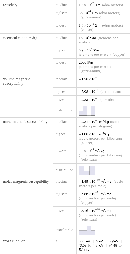 resistivity | median | 1.8×10^-7 Ω m (ohm meters)  | highest | 5×10^-4 Ω m (ohm meters) (germanium)  | lowest | 1.7×10^-8 Ω m (ohm meters) (copper) electrical conductivity | median | 1×10^7 S/m (siemens per meter)  | highest | 5.9×10^7 S/m (siemens per meter) (copper)  | lowest | 2000 S/m (siemens per meter) (germanium) volume magnetic susceptibility | median | -1.58×10^-5  | highest | -7.98×10^-6 (germanium)  | lowest | -2.23×10^-5 (arsenic)  | distribution |  mass magnetic susceptibility | median | -2.21×10^-9 m^3/kg (cubic meters per kilogram)  | highest | -1.08×10^-9 m^3/kg (cubic meters per kilogram) (copper)  | lowest | -4×10^-9 m^3/kg (cubic meters per kilogram) (selenium)  | distribution |  molar magnetic susceptibility | median | -1.45×10^-10 m^3/mol (cubic meters per mole)  | highest | -6.86×10^-11 m^3/mol (cubic meters per mole) (copper)  | lowest | -3.16×10^-10 m^3/mol (cubic meters per mole) (selenium)  | distribution |  work function | all | 3.75 eV | 5 eV | 5.9 eV | (3.63 to 4.9) eV | (4.48 to 5.1) eV