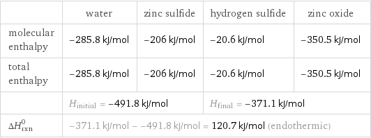  | water | zinc sulfide | hydrogen sulfide | zinc oxide molecular enthalpy | -285.8 kJ/mol | -206 kJ/mol | -20.6 kJ/mol | -350.5 kJ/mol total enthalpy | -285.8 kJ/mol | -206 kJ/mol | -20.6 kJ/mol | -350.5 kJ/mol  | H_initial = -491.8 kJ/mol | | H_final = -371.1 kJ/mol |  ΔH_rxn^0 | -371.1 kJ/mol - -491.8 kJ/mol = 120.7 kJ/mol (endothermic) | | |  