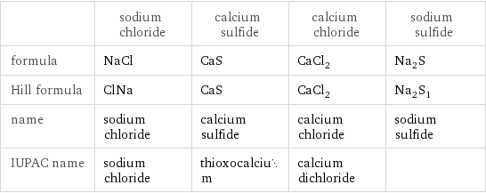  | sodium chloride | calcium sulfide | calcium chloride | sodium sulfide formula | NaCl | CaS | CaCl_2 | Na_2S Hill formula | ClNa | CaS | CaCl_2 | Na_2S_1 name | sodium chloride | calcium sulfide | calcium chloride | sodium sulfide IUPAC name | sodium chloride | thioxocalcium | calcium dichloride | 