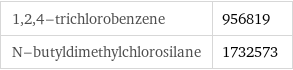 1, 2, 4-trichlorobenzene | 956819 N-butyldimethylchlorosilane | 1732573