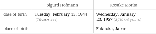  | Sigurd Hofmann | Kosuke Morita date of birth | Tuesday, February 15, 1944 (76 years ago) | Wednesday, January 23, 1957 (age: 63 years) place of birth | | Fukuoka, Japan