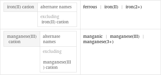 iron(II) cation | alternate names  | excluding iron(II) cation | ferrous | iron(II) | iron(2+) manganese(III) cation | alternate names  | excluding manganese(III) cation | manganic | manganese(III) | manganese(3+)