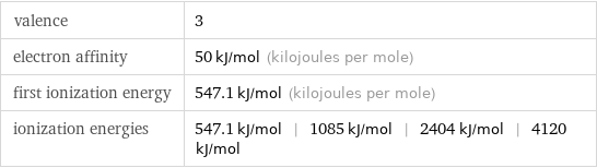 valence | 3 electron affinity | 50 kJ/mol (kilojoules per mole) first ionization energy | 547.1 kJ/mol (kilojoules per mole) ionization energies | 547.1 kJ/mol | 1085 kJ/mol | 2404 kJ/mol | 4120 kJ/mol