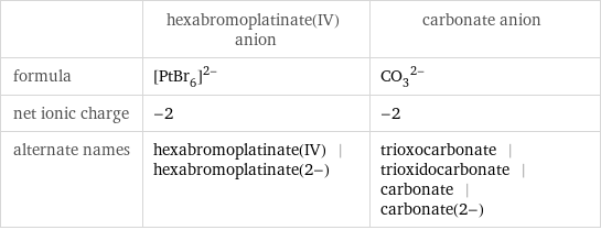  | hexabromoplatinate(IV) anion | carbonate anion formula | ([PtBr_6])^(2-) | (CO_3)^(2-) net ionic charge | -2 | -2 alternate names | hexabromoplatinate(IV) | hexabromoplatinate(2-) | trioxocarbonate | trioxidocarbonate | carbonate | carbonate(2-)