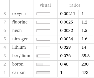  | | visual | ratios |  8 | oxygen | | 0.00211 | 1 7 | fluorine | | 0.0025 | 1.2 6 | neon | | 0.0032 | 1.5 5 | nitrogen | | 0.0034 | 1.6 4 | lithium | | 0.029 | 14 3 | beryllium | | 0.076 | 35.8 2 | boron | | 0.48 | 230 1 | carbon | | 1 | 473