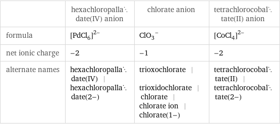  | hexachloropalladate(IV) anion | chlorate anion | tetrachlorocobaltate(II) anion formula | ([PdCl_6])^(2-) | (ClO_3)^- | ([CoCl_4])^(2-) net ionic charge | -2 | -1 | -2 alternate names | hexachloropalladate(IV) | hexachloropalladate(2-) | trioxochlorate | trioxidochlorate | chlorate | chlorate ion | chlorate(1-) | tetrachlorocobaltate(II) | tetrachlorocobaltate(2-)