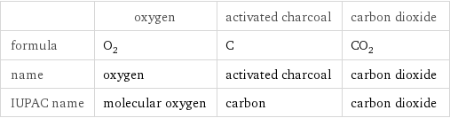  | oxygen | activated charcoal | carbon dioxide formula | O_2 | C | CO_2 name | oxygen | activated charcoal | carbon dioxide IUPAC name | molecular oxygen | carbon | carbon dioxide