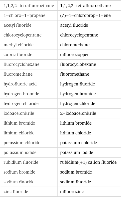 1, 1, 2, 2-tetrafluoroethane | 1, 1, 2, 2-tetrafluoroethane 1-chloro-1-propene | (Z)-1-chloroprop-1-ene acetyl fluoride | acetyl fluoride chlorocyclopentane | chlorocyclopentane methyl chloride | chloromethane cupric fluoride | difluorocopper fluorocyclohexane | fluorocyclohexane fluoromethane | fluoromethane hydrofluoric acid | hydrogen fluoride hydrogen bromide | hydrogen bromide hydrogen chloride | hydrogen chloride iodoacetonitrile | 2-iodoacetonitrile lithium bromide | lithium bromide lithium chloride | lithium chloride potassium chloride | potassium chloride potassium iodide | potassium iodide rubidium fluoride | rubidium(+1) cation fluoride sodium bromide | sodium bromide sodium fluoride | sodium fluoride zinc fluoride | difluorozinc