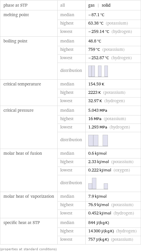 phase at STP | all | gas | solid melting point | median | -87.1 °C  | highest | 63.38 °C (potassium)  | lowest | -259.14 °C (hydrogen) boiling point | median | 48.8 °C  | highest | 759 °C (potassium)  | lowest | -252.87 °C (hydrogen)  | distribution |  critical temperature | median | 154.59 K  | highest | 2223 K (potassium)  | lowest | 32.97 K (hydrogen) critical pressure | median | 5.043 MPa  | highest | 16 MPa (potassium)  | lowest | 1.293 MPa (hydrogen)  | distribution |  molar heat of fusion | median | 0.6 kJ/mol  | highest | 2.33 kJ/mol (potassium)  | lowest | 0.222 kJ/mol (oxygen)  | distribution |  molar heat of vaporization | median | 7.9 kJ/mol  | highest | 76.9 kJ/mol (potassium)  | lowest | 0.452 kJ/mol (hydrogen) specific heat at STP | median | 844 J/(kg K)  | highest | 14300 J/(kg K) (hydrogen)  | lowest | 757 J/(kg K) (potassium) (properties at standard conditions)