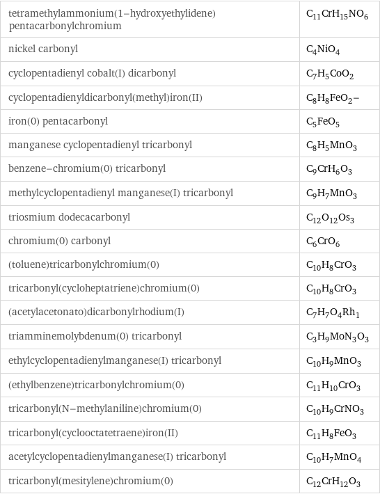 tetramethylammonium(1-hydroxyethylidene)pentacarbonylchromium | C_11CrH_15NO_6 nickel carbonyl | C_4NiO_4 cyclopentadienyl cobalt(I) dicarbonyl | C_7H_5CoO_2 cyclopentadienyldicarbonyl(methyl)iron(II) | C_8H_8FeO_2- iron(0) pentacarbonyl | C_5FeO_5 manganese cyclopentadienyl tricarbonyl | C_8H_5MnO_3 benzene-chromium(0) tricarbonyl | C_9CrH_6O_3 methylcyclopentadienyl manganese(I) tricarbonyl | C_9H_7MnO_3 triosmium dodecacarbonyl | C_12O_12Os_3 chromium(0) carbonyl | C_6CrO_6 (toluene)tricarbonylchromium(0) | C_10H_8CrO_3 tricarbonyl(cycloheptatriene)chromium(0) | C_10H_8CrO_3 (acetylacetonato)dicarbonylrhodium(I) | C_7H_7O_4Rh_1 triamminemolybdenum(0) tricarbonyl | C_3H_9MoN_3O_3 ethylcyclopentadienylmanganese(I) tricarbonyl | C_10H_9MnO_3 (ethylbenzene)tricarbonylchromium(0) | C_11H_10CrO_3 tricarbonyl(N-methylaniline)chromium(0) | C_10H_9CrNO_3 tricarbonyl(cyclooctatetraene)iron(II) | C_11H_8FeO_3 acetylcyclopentadienylmanganese(I) tricarbonyl | C_10H_7MnO_4 tricarbonyl(mesitylene)chromium(0) | C_12CrH_12O_3