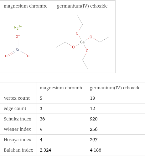   | magnesium chromite | germanium(IV) ethoxide vertex count | 5 | 13 edge count | 3 | 12 Schultz index | 36 | 920 Wiener index | 9 | 256 Hosoya index | 4 | 297 Balaban index | 2.324 | 4.186