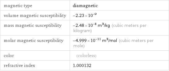 magnetic type | diamagnetic volume magnetic susceptibility | -2.23×10^-9 mass magnetic susceptibility | -2.48×10^-8 m^3/kg (cubic meters per kilogram) molar magnetic susceptibility | -4.999×10^-11 m^3/mol (cubic meters per mole) color | (colorless) refractive index | 1.000132