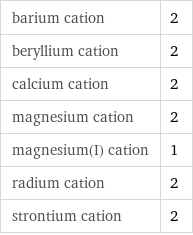 barium cation | 2 beryllium cation | 2 calcium cation | 2 magnesium cation | 2 magnesium(I) cation | 1 radium cation | 2 strontium cation | 2
