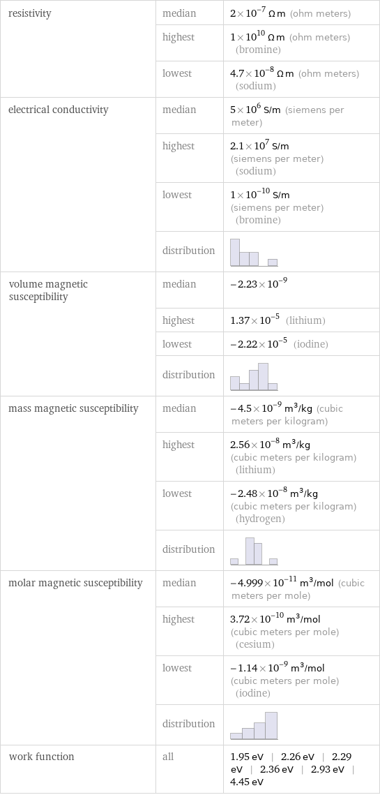 resistivity | median | 2×10^-7 Ω m (ohm meters)  | highest | 1×10^10 Ω m (ohm meters) (bromine)  | lowest | 4.7×10^-8 Ω m (ohm meters) (sodium) electrical conductivity | median | 5×10^6 S/m (siemens per meter)  | highest | 2.1×10^7 S/m (siemens per meter) (sodium)  | lowest | 1×10^-10 S/m (siemens per meter) (bromine)  | distribution |  volume magnetic susceptibility | median | -2.23×10^-9  | highest | 1.37×10^-5 (lithium)  | lowest | -2.22×10^-5 (iodine)  | distribution |  mass magnetic susceptibility | median | -4.5×10^-9 m^3/kg (cubic meters per kilogram)  | highest | 2.56×10^-8 m^3/kg (cubic meters per kilogram) (lithium)  | lowest | -2.48×10^-8 m^3/kg (cubic meters per kilogram) (hydrogen)  | distribution |  molar magnetic susceptibility | median | -4.999×10^-11 m^3/mol (cubic meters per mole)  | highest | 3.72×10^-10 m^3/mol (cubic meters per mole) (cesium)  | lowest | -1.14×10^-9 m^3/mol (cubic meters per mole) (iodine)  | distribution |  work function | all | 1.95 eV | 2.26 eV | 2.29 eV | 2.36 eV | 2.93 eV | 4.45 eV