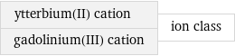 ytterbium(II) cation gadolinium(III) cation | ion class