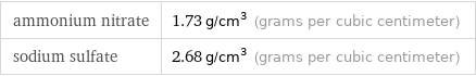 ammonium nitrate | 1.73 g/cm^3 (grams per cubic centimeter) sodium sulfate | 2.68 g/cm^3 (grams per cubic centimeter)