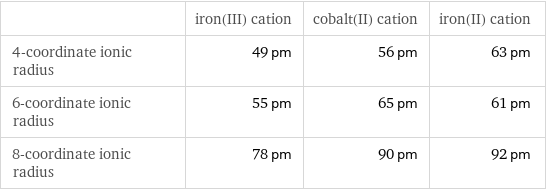  | iron(III) cation | cobalt(II) cation | iron(II) cation 4-coordinate ionic radius | 49 pm | 56 pm | 63 pm 6-coordinate ionic radius | 55 pm | 65 pm | 61 pm 8-coordinate ionic radius | 78 pm | 90 pm | 92 pm
