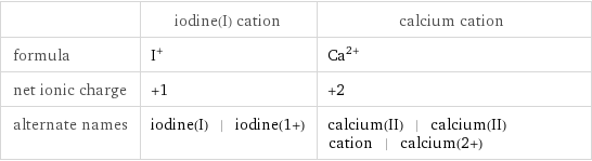  | iodine(I) cation | calcium cation formula | I^+ | Ca^(2+) net ionic charge | +1 | +2 alternate names | iodine(I) | iodine(1+) | calcium(II) | calcium(II) cation | calcium(2+)