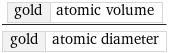 gold | atomic volume/gold | atomic diameter