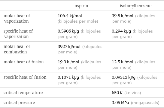  | aspirin | isobutylbenzene molar heat of vaporization | 106.4 kJ/mol (kilojoules per mole) | 39.5 kJ/mol (kilojoules per mole) specific heat of vaporization | 0.5906 kJ/g (kilojoules per gram) | 0.294 kJ/g (kilojoules per gram) molar heat of combustion | 3927 kJ/mol (kilojoules per mole) |  molar heat of fusion | 19.3 kJ/mol (kilojoules per mole) | 12.5 kJ/mol (kilojoules per mole) specific heat of fusion | 0.1071 kJ/g (kilojoules per gram) | 0.09313 kJ/g (kilojoules per gram) critical temperature | | 650 K (kelvins) critical pressure | | 3.05 MPa (megapascals)