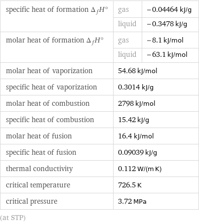 specific heat of formation Δ_fH° | gas | -0.04464 kJ/g  | liquid | -0.3478 kJ/g molar heat of formation Δ_fH° | gas | -8.1 kJ/mol  | liquid | -63.1 kJ/mol molar heat of vaporization | 54.68 kJ/mol |  specific heat of vaporization | 0.3014 kJ/g |  molar heat of combustion | 2798 kJ/mol |  specific heat of combustion | 15.42 kJ/g |  molar heat of fusion | 16.4 kJ/mol |  specific heat of fusion | 0.09039 kJ/g |  thermal conductivity | 0.112 W/(m K) |  critical temperature | 726.5 K |  critical pressure | 3.72 MPa |  (at STP)