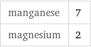 manganese | 7 magnesium | 2