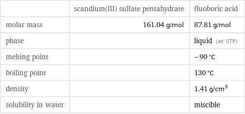  | scandium(III) sulfate pentahydrate | fluoboric acid molar mass | 161.04 g/mol | 87.81 g/mol phase | | liquid (at STP) melting point | | -90 °C boiling point | | 130 °C density | | 1.41 g/cm^3 solubility in water | | miscible