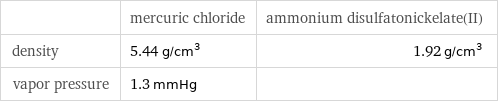  | mercuric chloride | ammonium disulfatonickelate(II) density | 5.44 g/cm^3 | 1.92 g/cm^3 vapor pressure | 1.3 mmHg | 