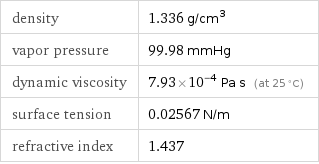 density | 1.336 g/cm^3 vapor pressure | 99.98 mmHg dynamic viscosity | 7.93×10^-4 Pa s (at 25 °C) surface tension | 0.02567 N/m refractive index | 1.437