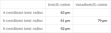  | iron(II) cation | vanadium(II) cation 4-coordinate ionic radius | 63 pm |  6-coordinate ionic radius | 61 pm | 79 pm 8-coordinate ionic radius | 92 pm | 