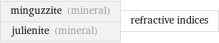 minguzzite (mineral) julienite (mineral) | refractive indices