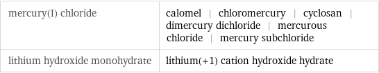 mercury(I) chloride | calomel | chloromercury | cyclosan | dimercury dichloride | mercurous chloride | mercury subchloride lithium hydroxide monohydrate | lithium(+1) cation hydroxide hydrate