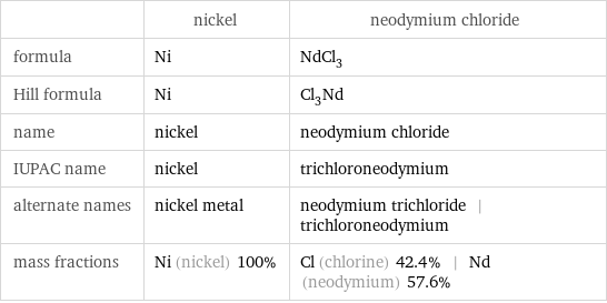  | nickel | neodymium chloride formula | Ni | NdCl_3 Hill formula | Ni | Cl_3Nd name | nickel | neodymium chloride IUPAC name | nickel | trichloroneodymium alternate names | nickel metal | neodymium trichloride | trichloroneodymium mass fractions | Ni (nickel) 100% | Cl (chlorine) 42.4% | Nd (neodymium) 57.6%