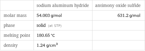  | sodium aluminum hydride | antimony oxide sulfide molar mass | 54.003 g/mol | 631.2 g/mol phase | solid (at STP) |  melting point | 180.65 °C |  density | 1.24 g/cm^3 | 