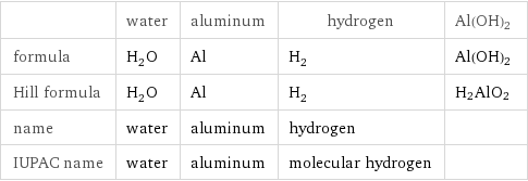  | water | aluminum | hydrogen | Al(OH)2 formula | H_2O | Al | H_2 | Al(OH)2 Hill formula | H_2O | Al | H_2 | H2AlO2 name | water | aluminum | hydrogen |  IUPAC name | water | aluminum | molecular hydrogen | 