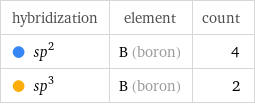 hybridization | element | count  sp^2 | B (boron) | 4  sp^3 | B (boron) | 2