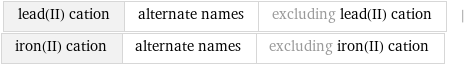 lead(II) cation | alternate names | excluding lead(II) cation | iron(II) cation | alternate names | excluding iron(II) cation
