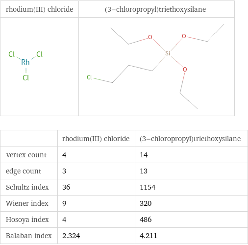   | rhodium(III) chloride | (3-chloropropyl)triethoxysilane vertex count | 4 | 14 edge count | 3 | 13 Schultz index | 36 | 1154 Wiener index | 9 | 320 Hosoya index | 4 | 486 Balaban index | 2.324 | 4.211