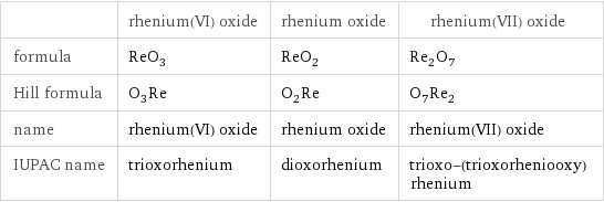  | rhenium(VI) oxide | rhenium oxide | rhenium(VII) oxide formula | ReO_3 | ReO_2 | Re_2O_7 Hill formula | O_3Re | O_2Re | O_7Re_2 name | rhenium(VI) oxide | rhenium oxide | rhenium(VII) oxide IUPAC name | trioxorhenium | dioxorhenium | trioxo-(trioxorheniooxy)rhenium