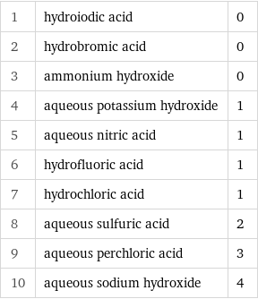 1 | hydroiodic acid | 0 2 | hydrobromic acid | 0 3 | ammonium hydroxide | 0 4 | aqueous potassium hydroxide | 1 5 | aqueous nitric acid | 1 6 | hydrofluoric acid | 1 7 | hydrochloric acid | 1 8 | aqueous sulfuric acid | 2 9 | aqueous perchloric acid | 3 10 | aqueous sodium hydroxide | 4