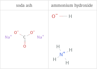 Structure diagrams