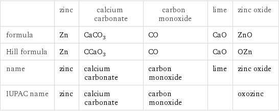  | zinc | calcium carbonate | carbon monoxide | lime | zinc oxide formula | Zn | CaCO_3 | CO | CaO | ZnO Hill formula | Zn | CCaO_3 | CO | CaO | OZn name | zinc | calcium carbonate | carbon monoxide | lime | zinc oxide IUPAC name | zinc | calcium carbonate | carbon monoxide | | oxozinc