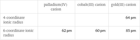  | palladium(IV) cation | cobalt(III) cation | gold(III) cation 4-coordinate ionic radius | | | 64 pm 6-coordinate ionic radius | 62 pm | 60 pm | 85 pm